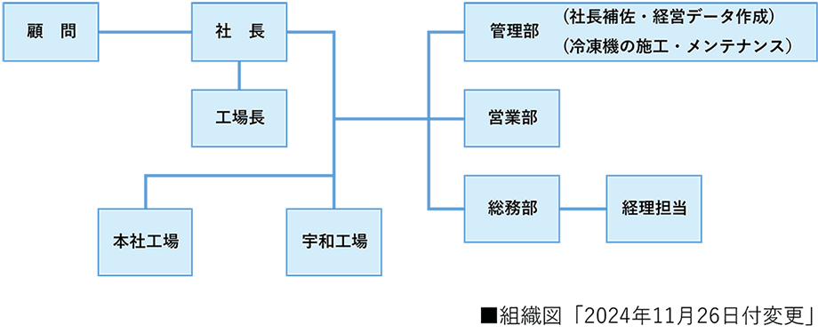 組織図