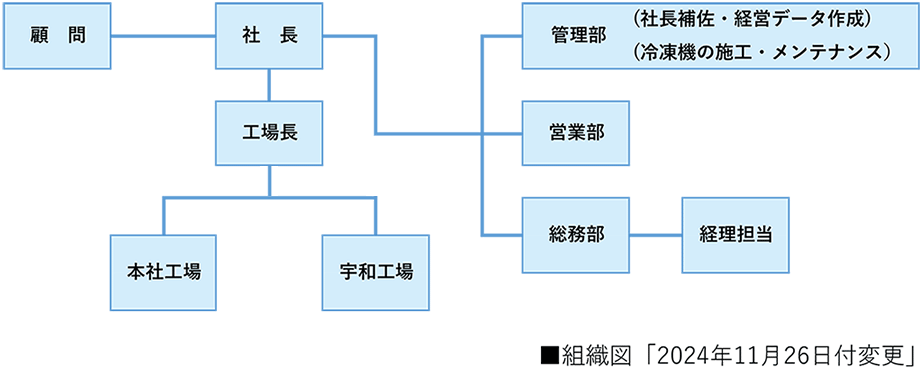 組織図